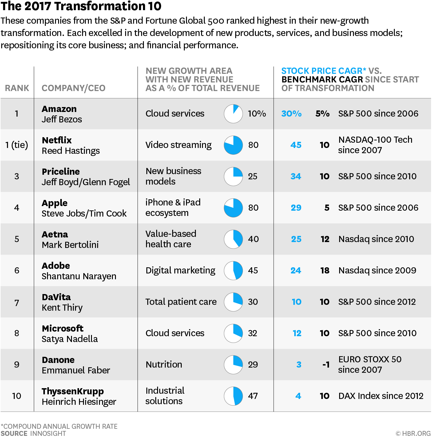 This table lists the top 10 transformational leaders from Fortune 500 companies.   Jeff Bezos from Amazon and Reed Hastings from Netflix are tied at first. Ranked by Harvard Business Review.